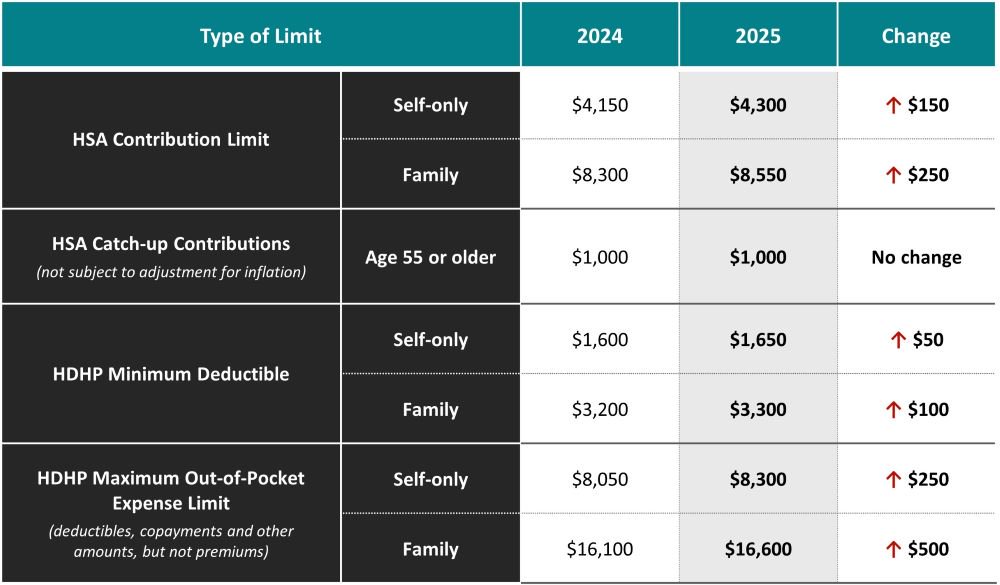 Congress Stalls On HSA Contribution Limit Increase