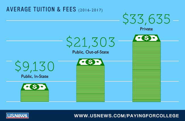 What Is the Average Cost of College In 2025? (And How to Reduce Costs!)
