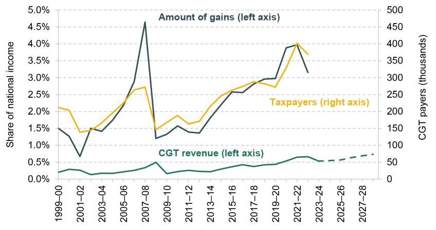 Capital Gains Tax Brackets And Tax Tables