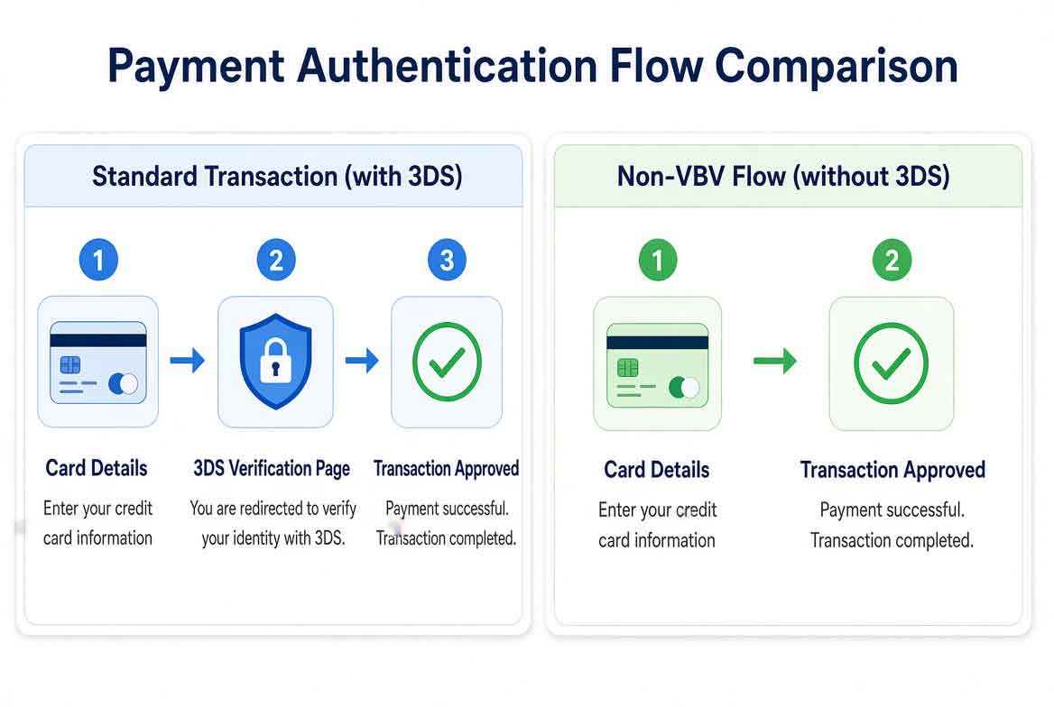 Comparison diagram showing standard VBV transaction flow versus non VBV transaction flow